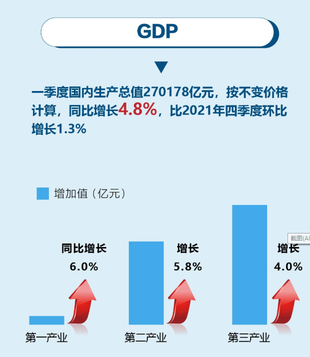 ▲分产业看,第一产业同比增长6.0%;第二产业增长5.8%;第三产业增长4.0%。新京报制图/陈冬