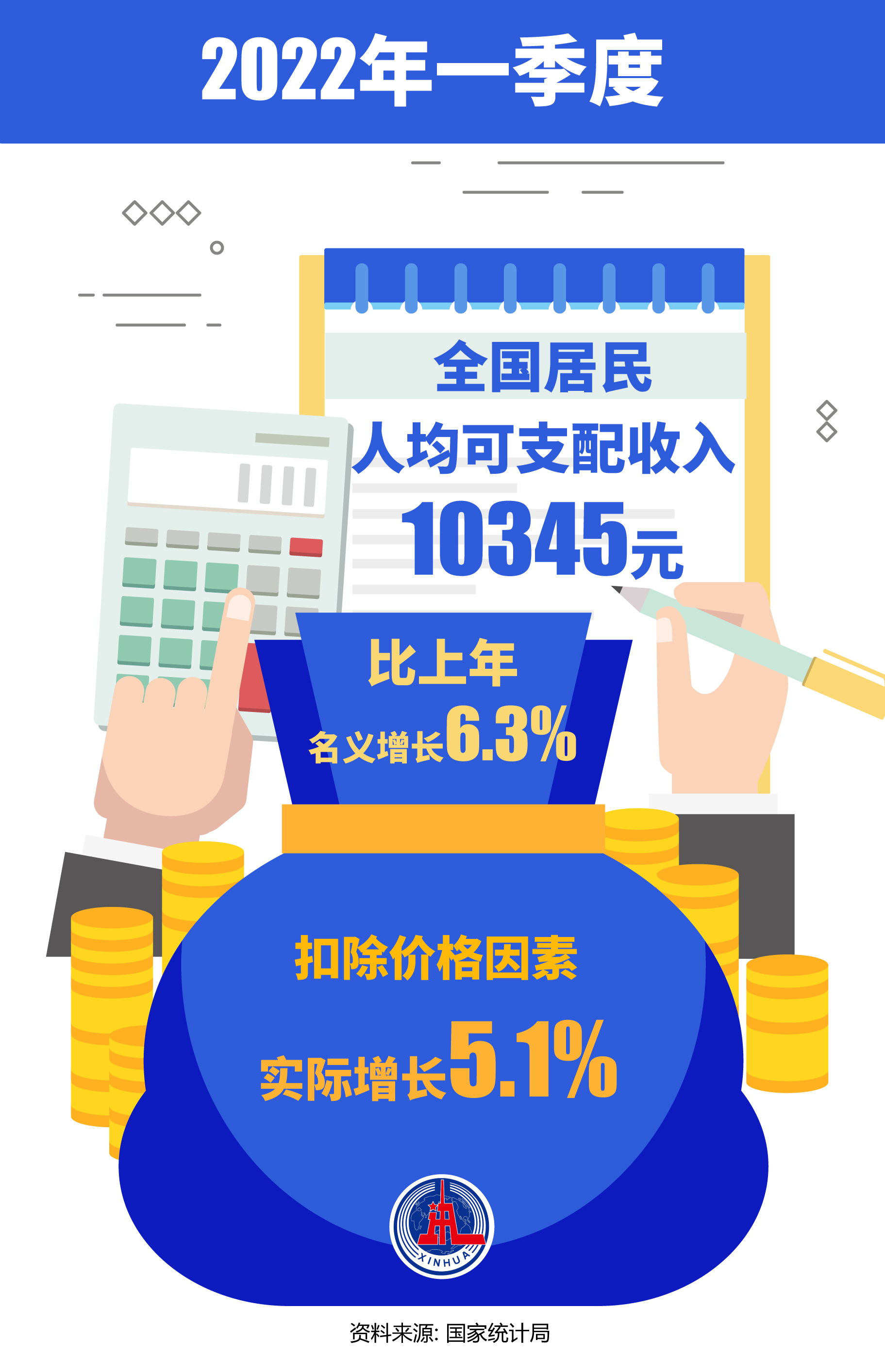 2022年一季度全国居民人均可支配收入比上年名义增长63