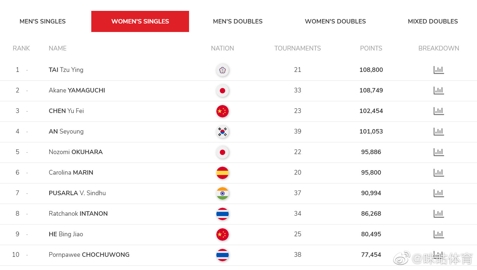 男单奥运冠军安赛龙排名第一