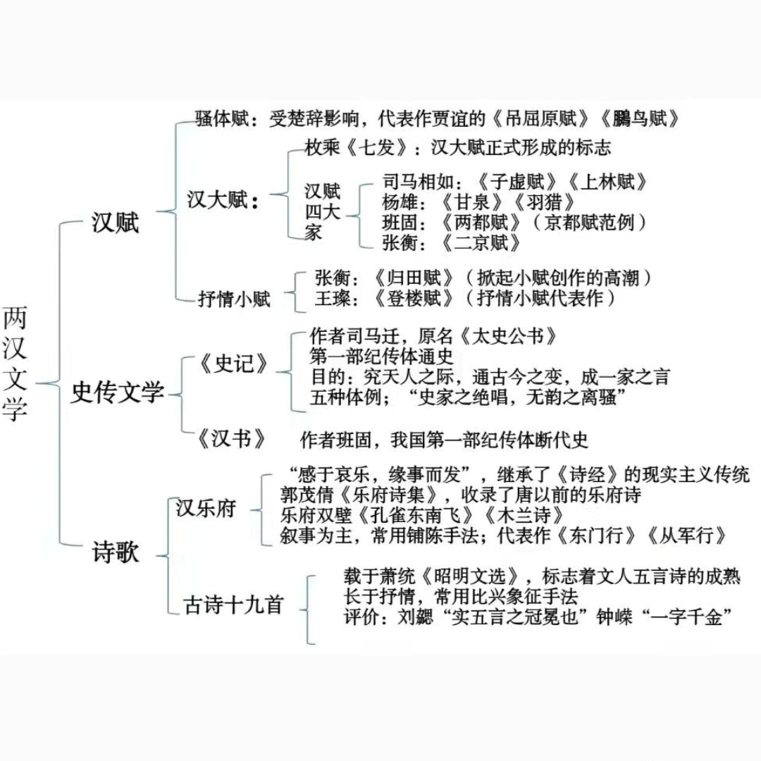古代文学常识梳理