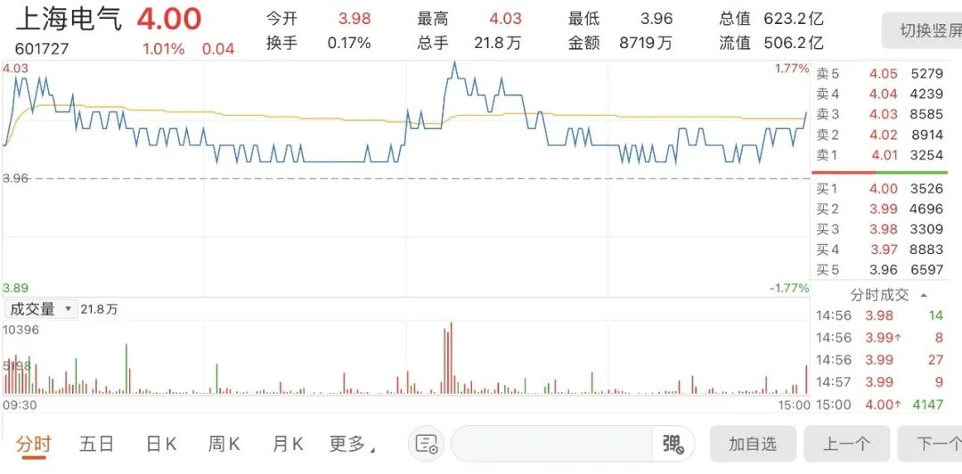 “上海电气去年巨亏100亿，发生了什么？