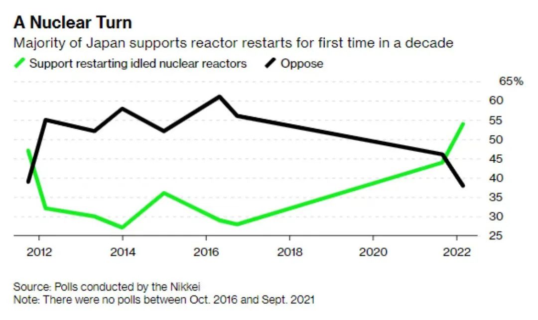 《日经新闻》对重启核电支持率的调查结果，10年来首次支持者超过反对者 来源：《日经新闻》