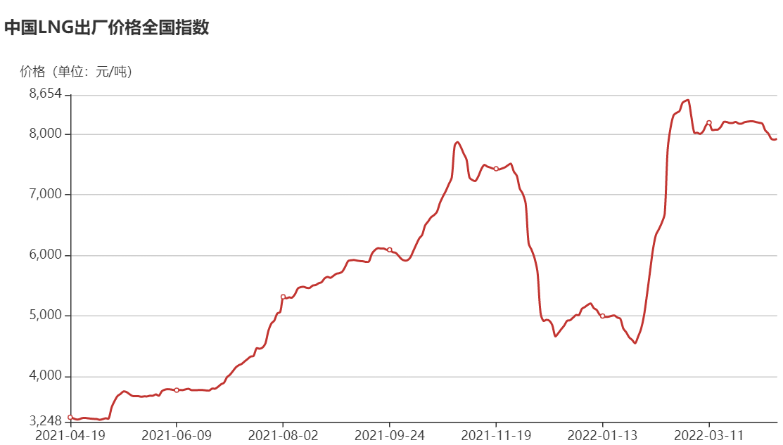 （来源：上海石油天然气交易中心）