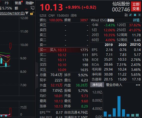 “养鸡板块强势，仙坛股份二连板，两机构买入2479万元