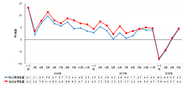 图2 2018年以来全国月度发、用电量增速对比