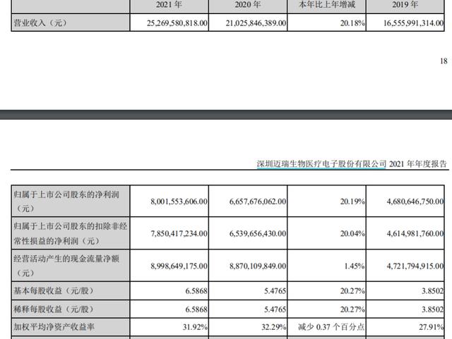 “迈瑞医疗去年净利润超80亿，称正布局脊柱产品带量准备工作