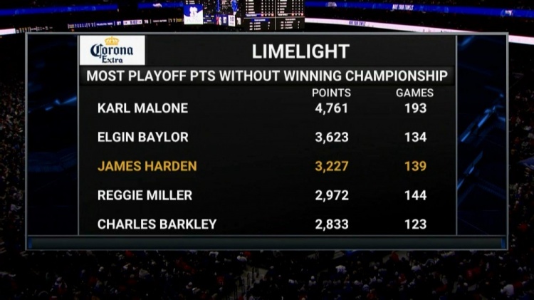 未获得冠军季后赛得分榜：马龙&贝勒&哈登分列前三休闲区蓝鸢梦想 - Www.slyday.coM