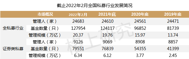 数据来源：中国基金业协会，格上研究