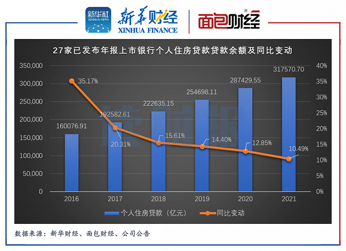 图2:27家已发布2021年年报上市银行的个人住房贷款贷款余额及同比变动