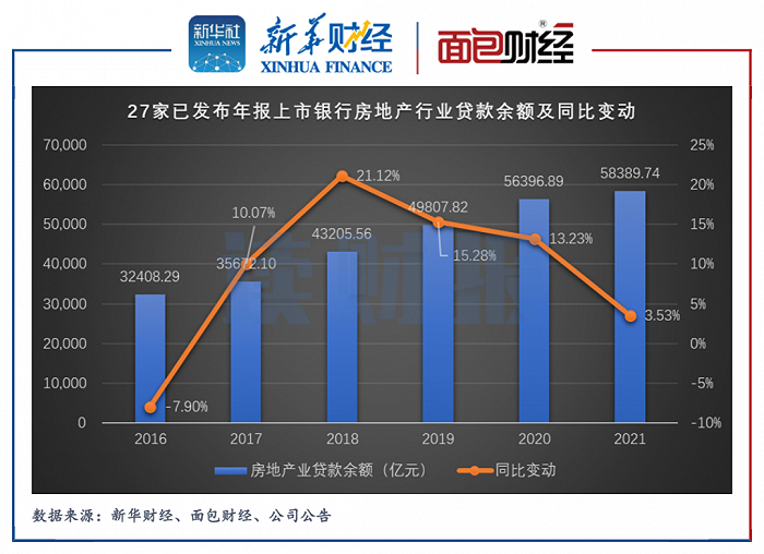 图1:27家已发布2021年年报上市银行的房地产贷款余额及同比变动