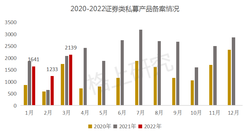 数据来源：中国基金业协会，格上研究