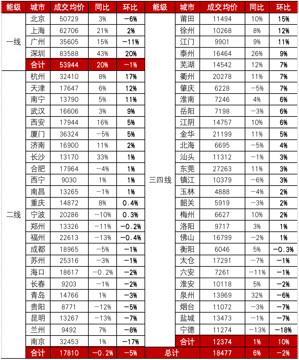 注：受篇幅限制，表中节选部分重点城市