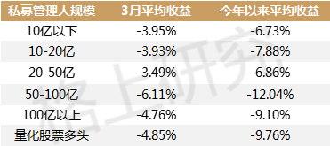 数据来源：格上研究，策略平均截取5亿以上私募机构的旗下产品纳入计算。