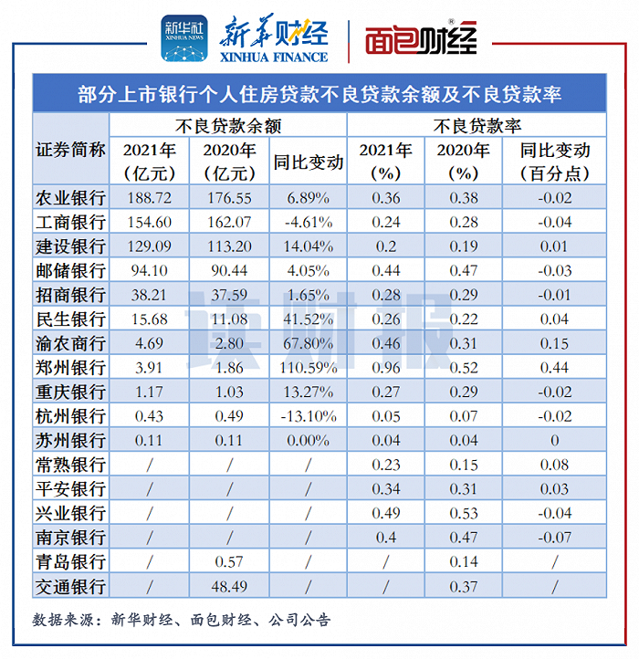 图5:部分上市银行个人住房不良贷款余额及不良贷款率(截至4月17日)