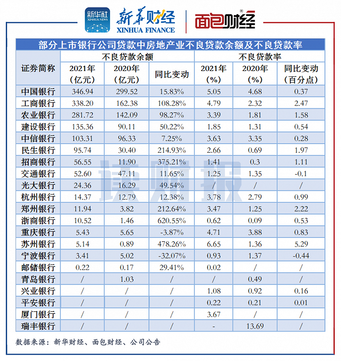 图4:部分上市银行的公司贷款中房地产业不良贷款余额及不良贷款率(截至4月17日)