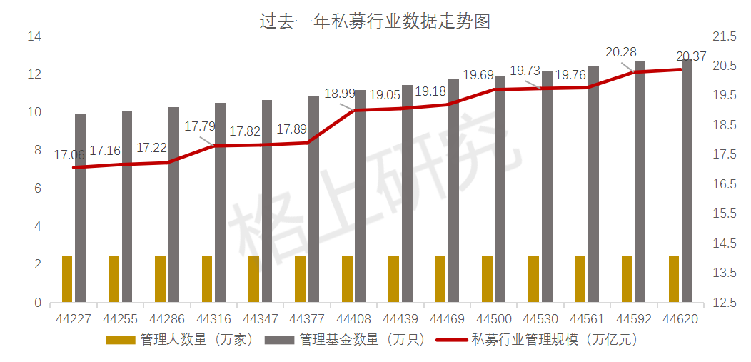 数据来源：中国基金业协会，格上研究