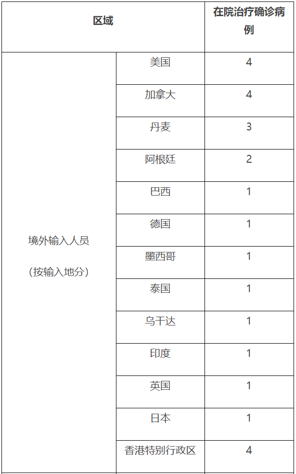 上海最新数据！“新增本土死亡病例7例”