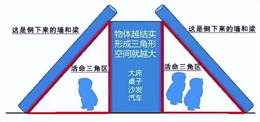 三角区域包括床沿下,坚固家具下,内墙墙根,墙角等开间小的地方.