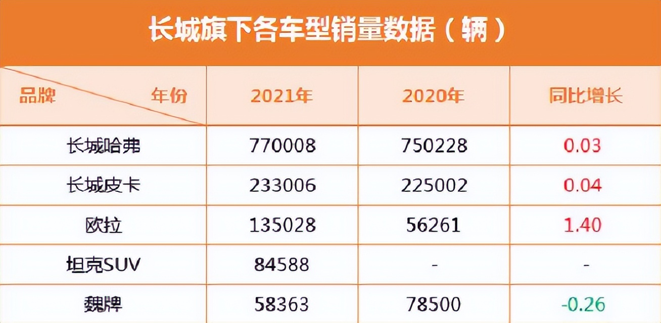 据长城汽车公布的2021年业绩快报来看,其旗下的子品牌哈弗,欧拉,销量