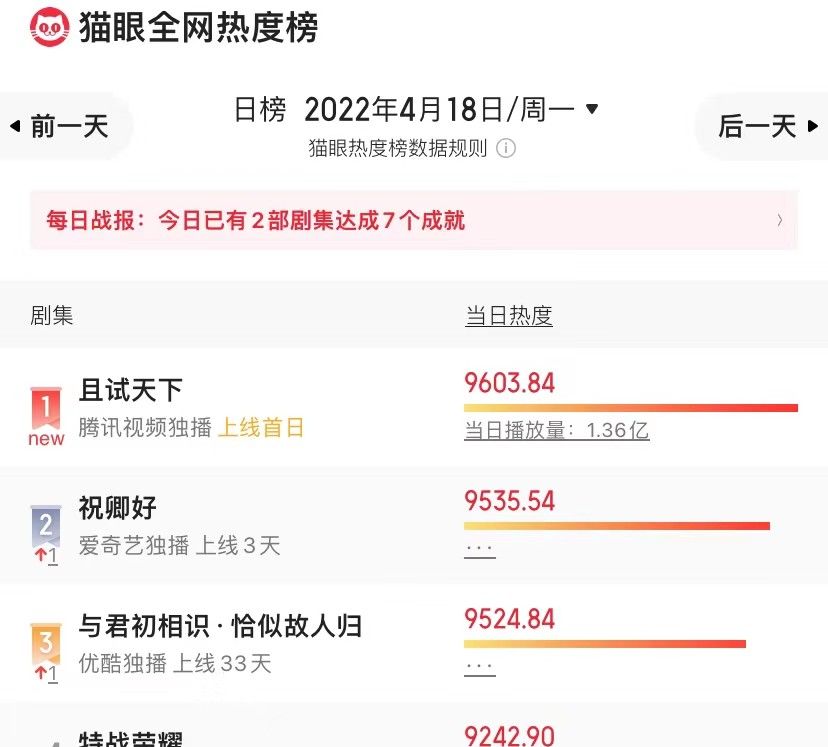 开播即拿下热度榜冠军,播放量破1.5亿,《且试天下》凭啥这么猛?休闲区蓝鸢梦想 - Www.slyday.coM 开播即拿下热度榜冠军,播放量破1.5亿,《且试天下》凭啥这么猛?休闲区蓝鸢梦想 - Www.slyday.coM