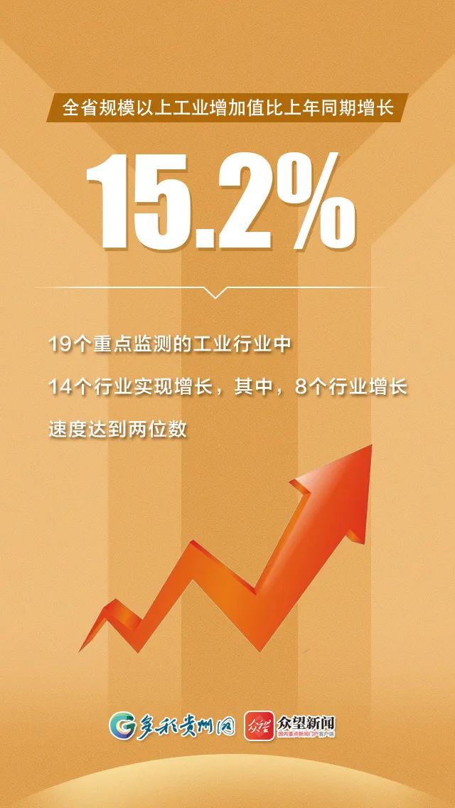 gdp同期增长66贵州一季度主要统计数据如何12张海报告诉你答案