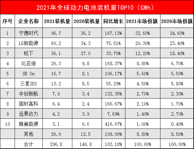 数据来源:SNE Research