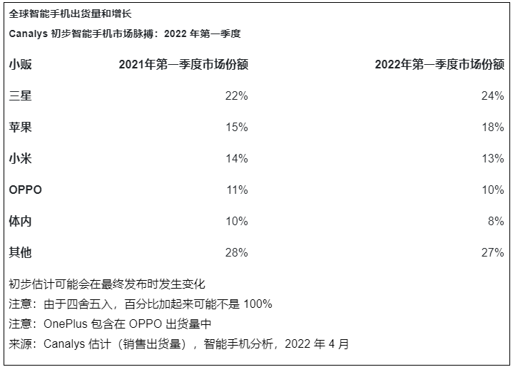 2022年一季度全球智能手机出货量下降 11%