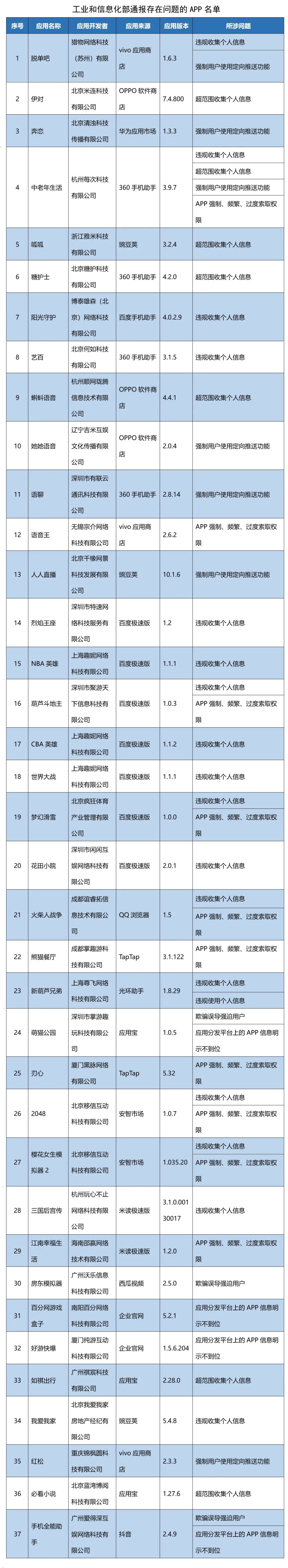 来源：工业和信息化部信息通信管理局