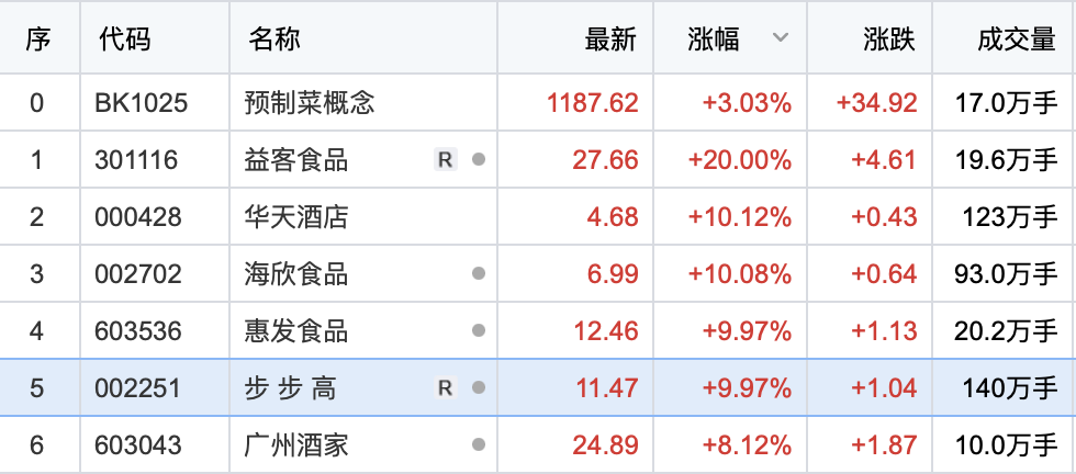 图：4月20日预制菜概板块股价表现 图源：东方财富