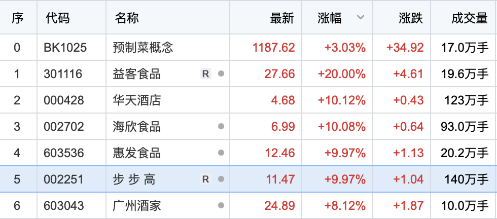 图:4月20日预制菜概板块股价表现图源:东方财富