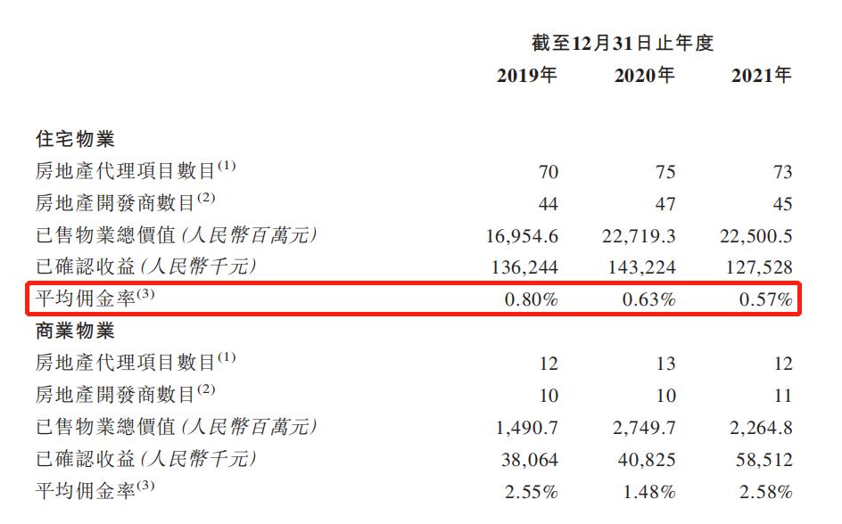 迪赛基业三度递表港交所 住宅代理平均佣金率创三年新低