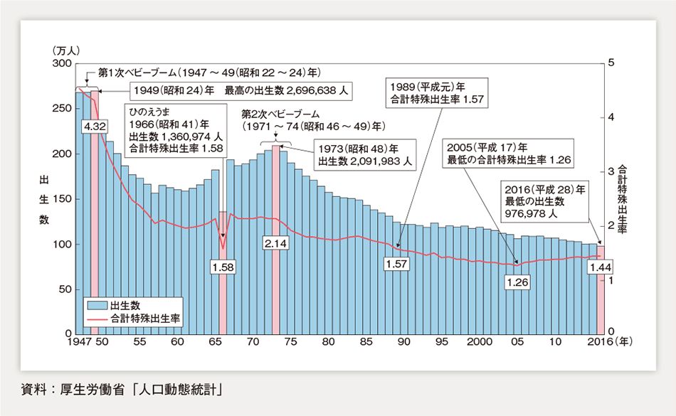 日本1947年至2016年总和生育率与新生儿数目（图中合計特殊出生率即为总和生育率）。图/日本厚生劳动省
