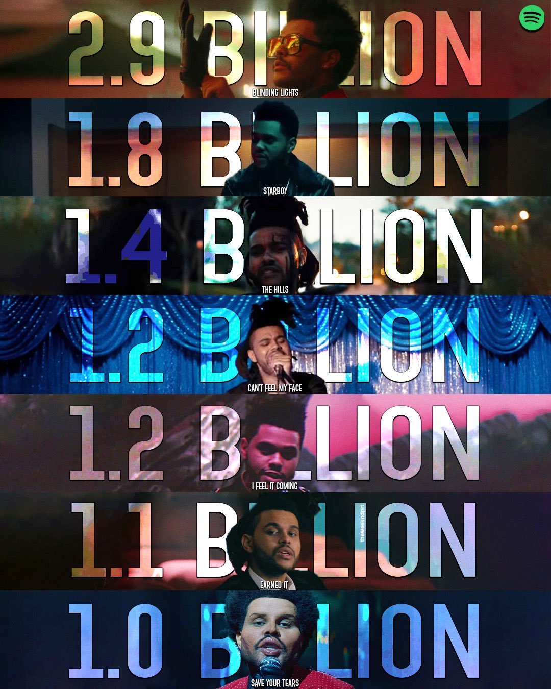 the weeknd 七首在spotify平台上突破10亿播放量的歌曲!