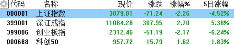 3000点不是梦？！大金融反攻“被埋”，A股午后狂泻，三大指数跌逾2%，4400只个股飘绿休闲区蓝鸢梦想 - Www.slyday.coM
