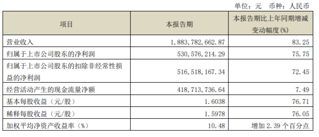 “舍得酒业一季度净利同比增75.75%，拟投资超70亿元扩大产能