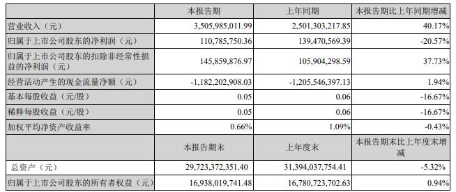 “科大讯飞一季度净利润1.11亿元，同比下降20.57%