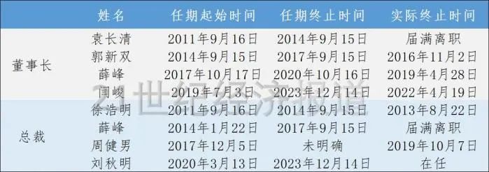 (数据来源:光大证券定期公告,21世纪经济报道整理)