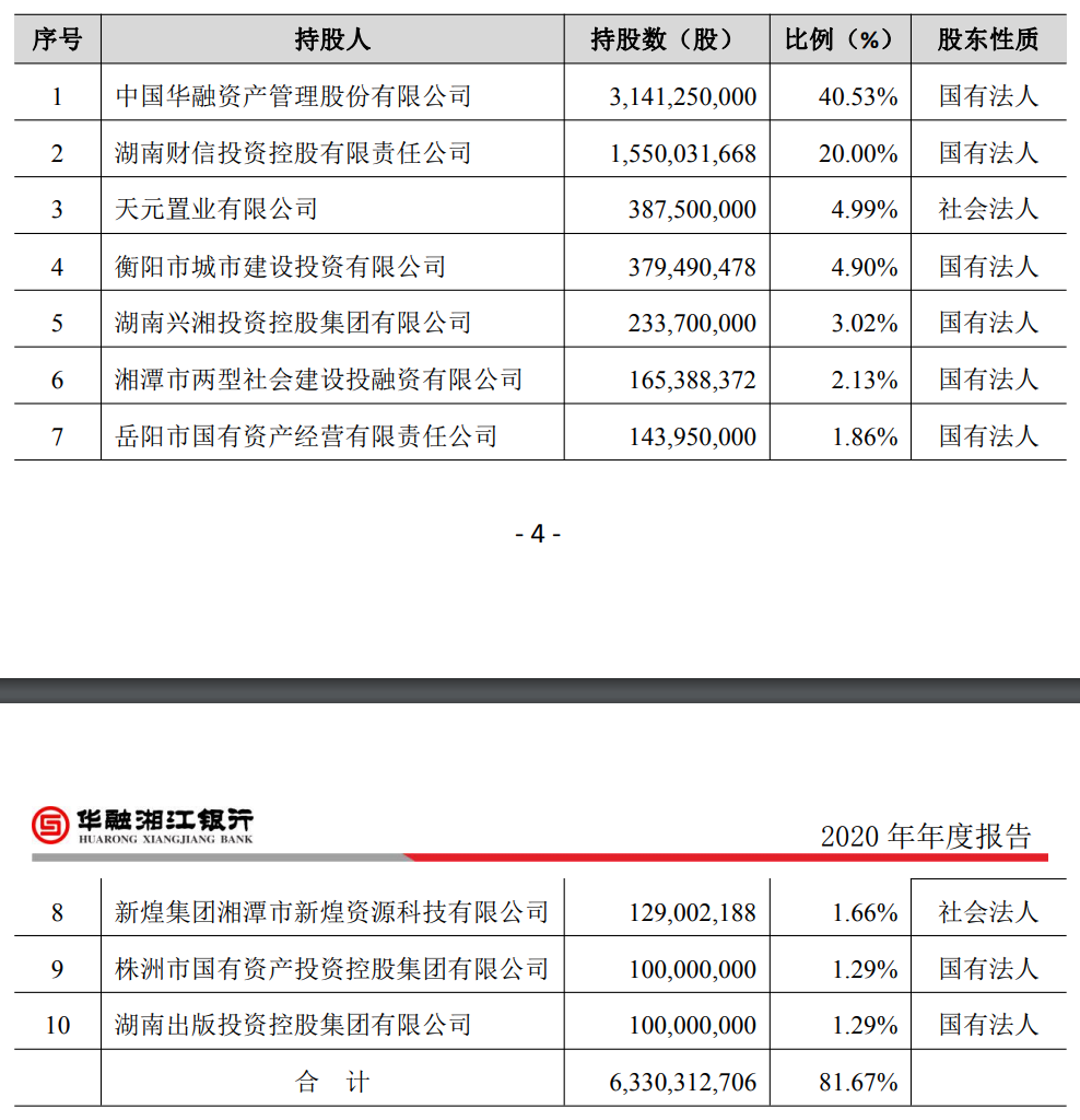 图片来源:华融湘江银行2020年年报