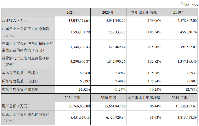 宁德时代去年净利润同比增185.34%，近5个月股价已跌去近40%