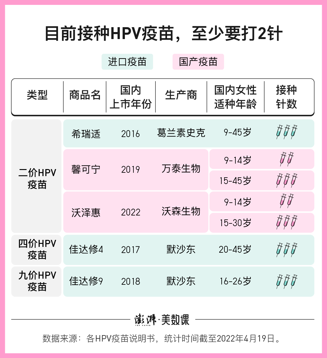 打一针就见效的hpv疫苗能改变一针难求的局面吗