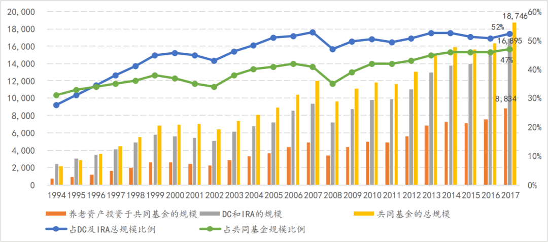 (数据来源:ICI、国金证券研究所《美国退休计划的税收政策与QDIA制度》)