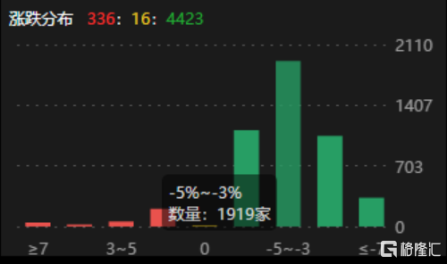 3000点不是梦？！大金融反攻“被埋”，A股午后狂泻，三大指数跌逾2%，4400只个股飘绿休闲区蓝鸢梦想 - Www.slyday.coM