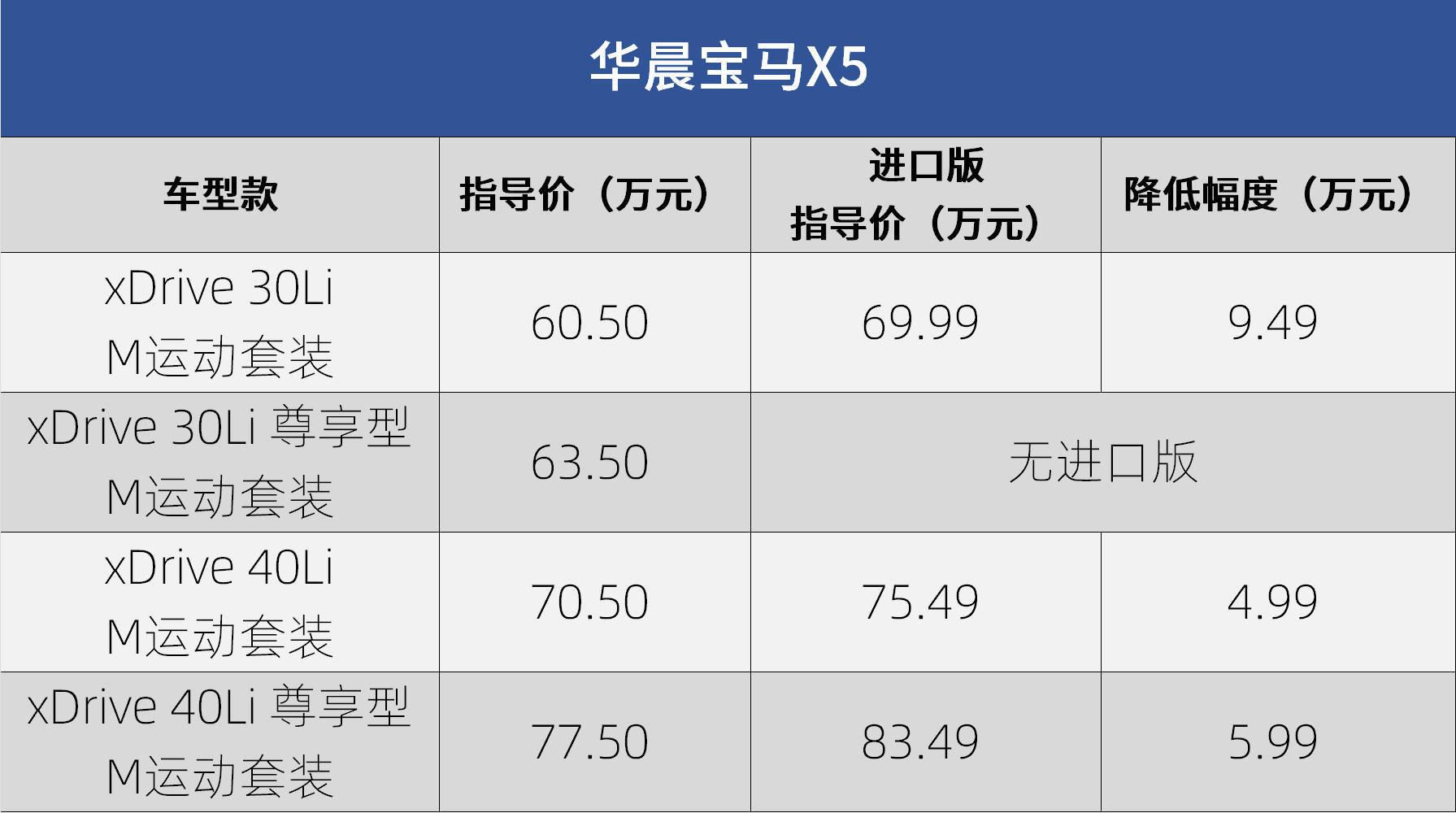 价格不是首要因素国产宝马x5购车手册首推顶配版