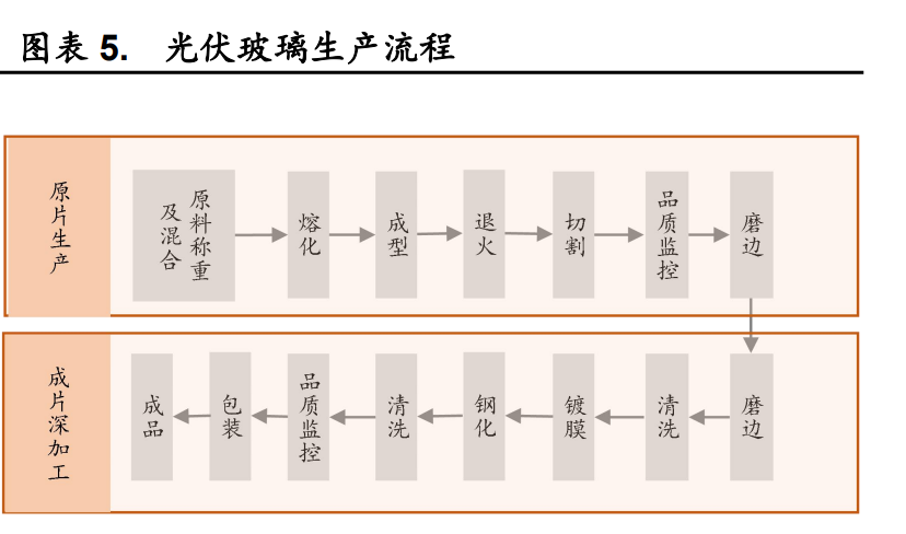 配料工艺,窑池结构,熔化工艺,控制流程等方面均有较高要求,超白玻璃