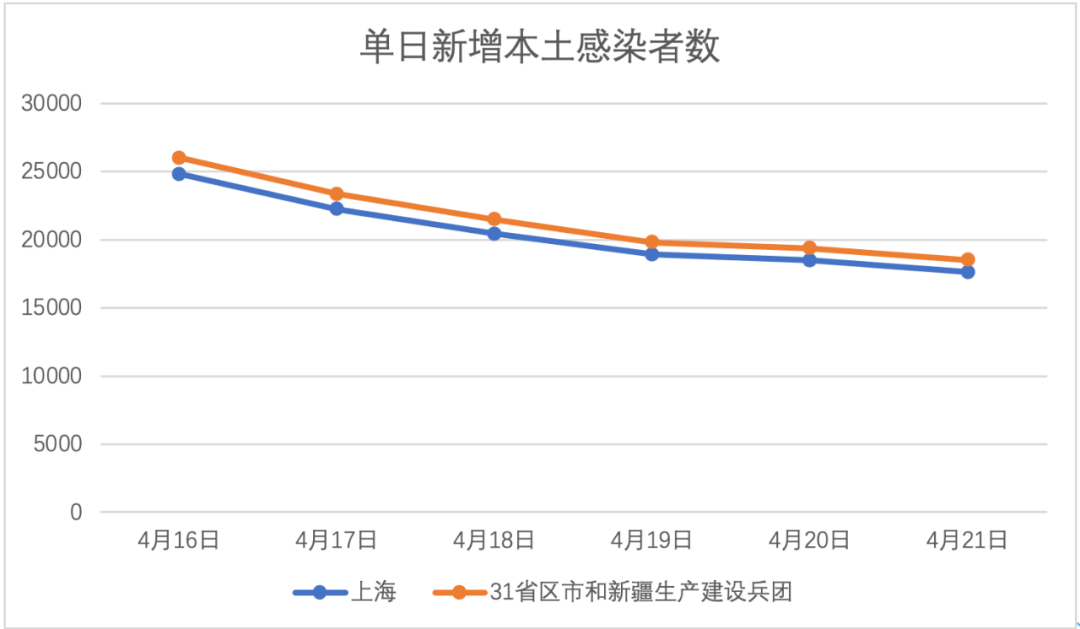连续5天下降！上海全市性封控还会持续多久？官方回应休闲区蓝鸢梦想 - Www.slyday.coM