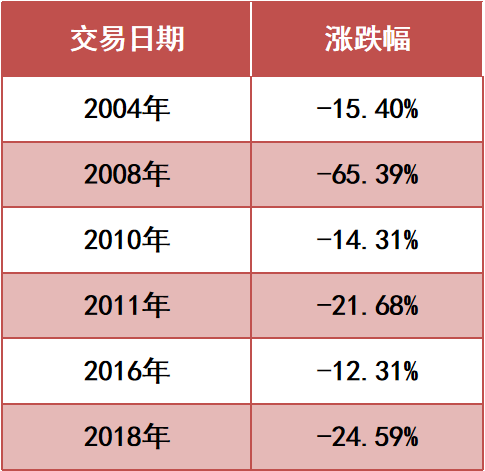 (数据来源:Wind,统计区间:2004.1.1至2021.12.31)