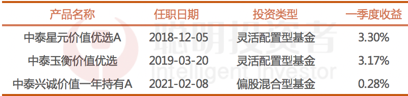 数据来源:Wind,截至2022年3月31日