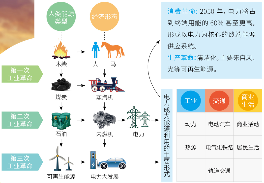 針對化石能源大量使用帶來的環境,生態和全球氣候變化等一系列問題