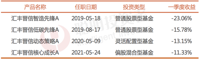 数据来源:Wind,截至2022年3月31日