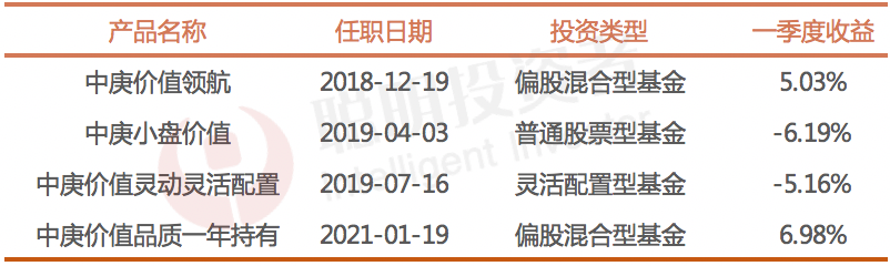 数据来源:Wind,截至2022年3月31日